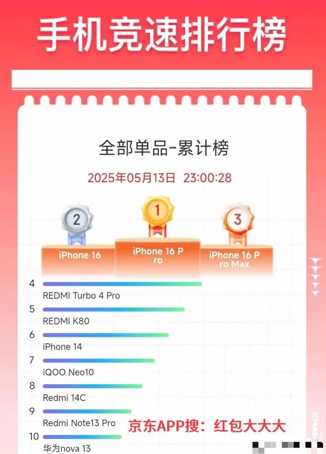 销量榜出炉：iphone16系列霸榜前三